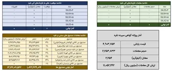 دادوستد ۲.۲ تن شمش نقره در بازار گواهی سپرده بورس کالا