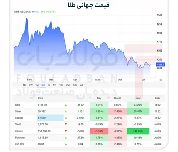 سایۀ سنگین جنگ بر بازار فلزات گران‌بها