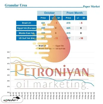 قیمت اوره در گزارش دومین روز کاری هفته ی بین المللی