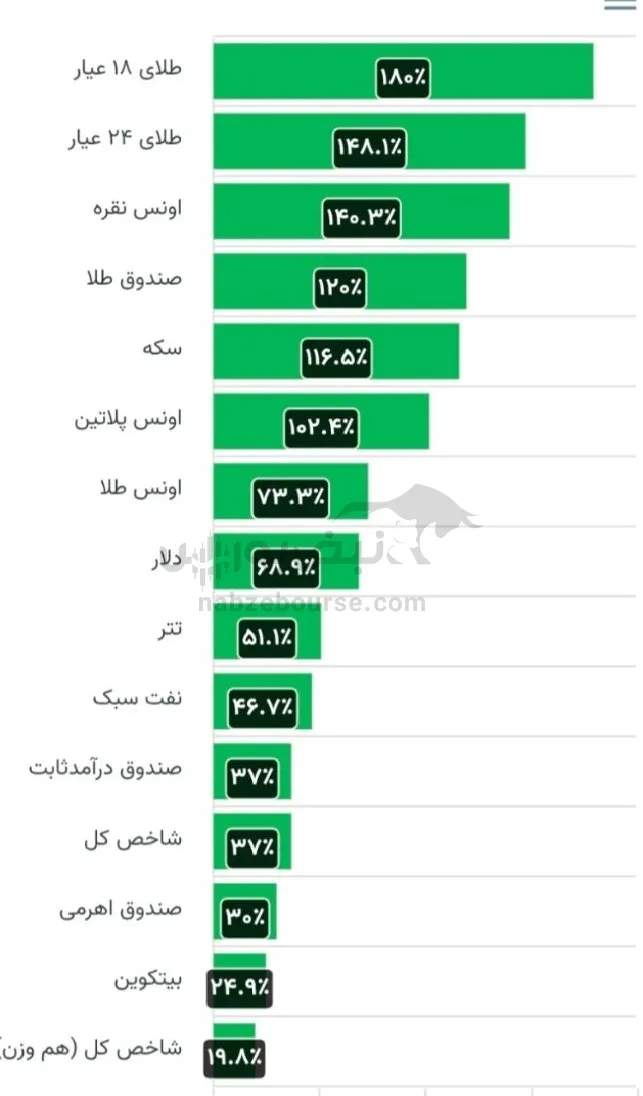 بازدهی بازار