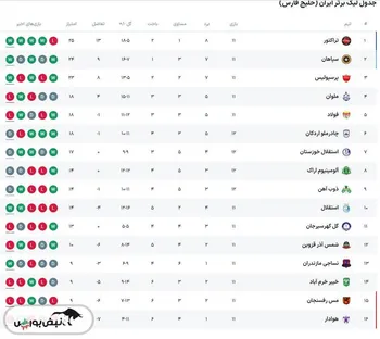 جدول لیگ برتر بعد از بازی پرسپولیس و ملوان