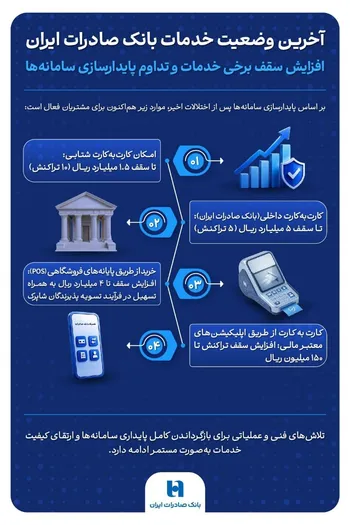 آخرین وضعیت خدمات فعال بانک صادرات ایران