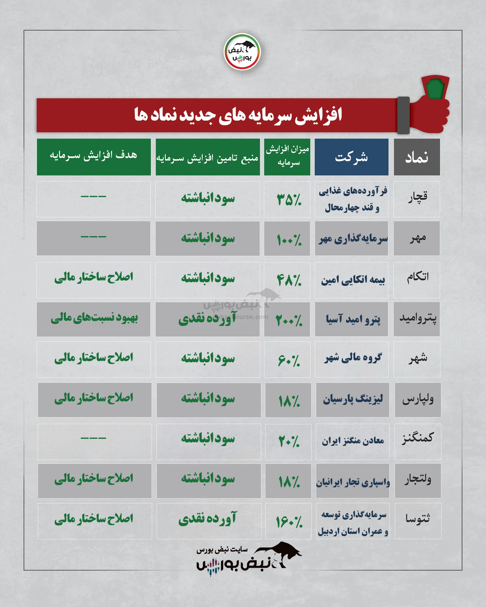 افزایش سرمایه