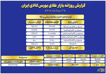 ارزش معاملات صندوق های طلا به ۶ همت رسید