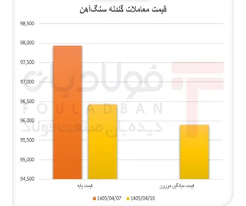 چرخش قیمتی بازار گندله/ بازار با عقب‌نشینی قیمت جان گرفت