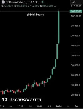 نقره برای نخستین بار در تاریخ از سطح ۱۰۶ دلار به‌ازای هر اونس عبور کرد