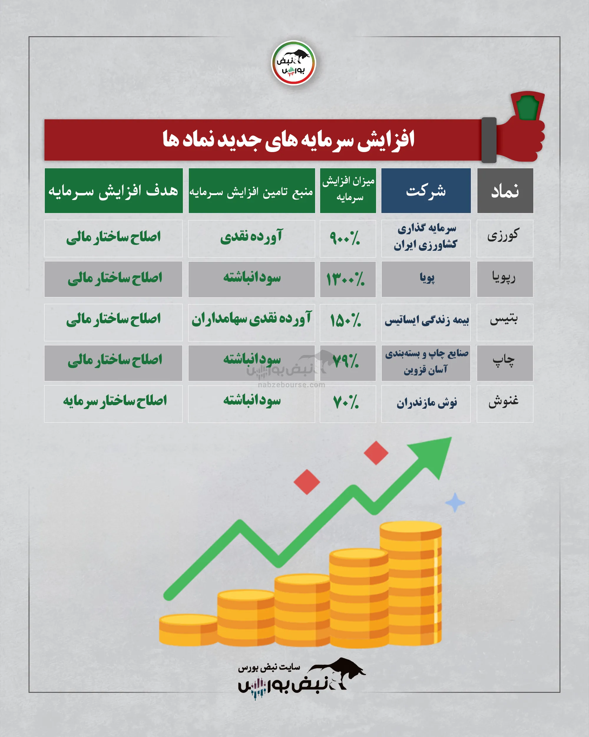 افزایش سرمایه چند نماد