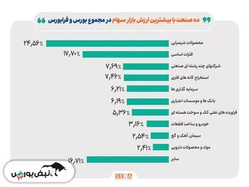 رونمایی از ۱۰ صنعت بزرگ بازار سهام