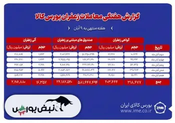 بیش از ۱.۶ تن زعفران نگین دادوستد شد