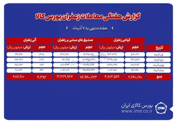 ۴۳۸ کیلوگرم زعفران نگین دادوستد شد