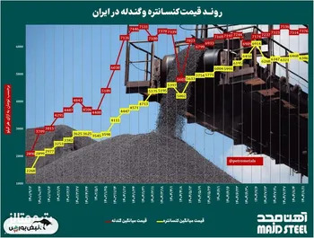 روند قیمت کنسانتره و گندله/ آخرین نرخ‌های داخلی و جهانی