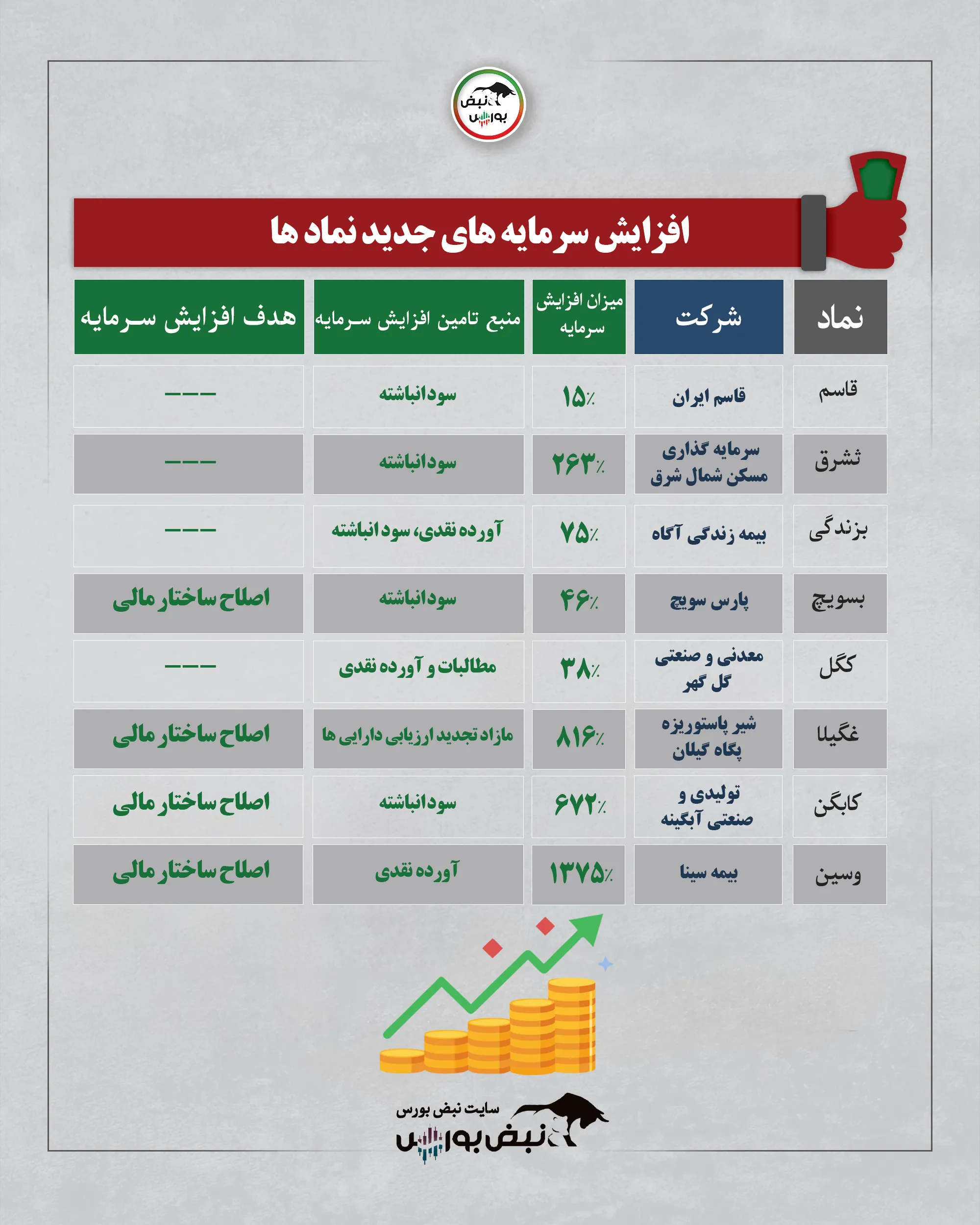 افزايش سرمايه