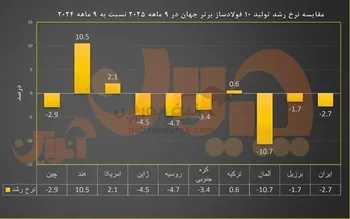 مقایسه نرخ رشد تولید ۱۰ فولادساز برتر جهان در ۹ماهه ۲۰۲۵ نسبت به ۹ماهه ۲۰۲۴