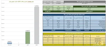 ثبت ارزش ۳ همتی معاملات گواهی سپرده طلا
