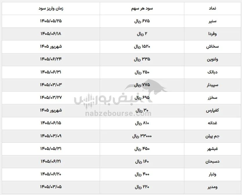 سود هر سهم