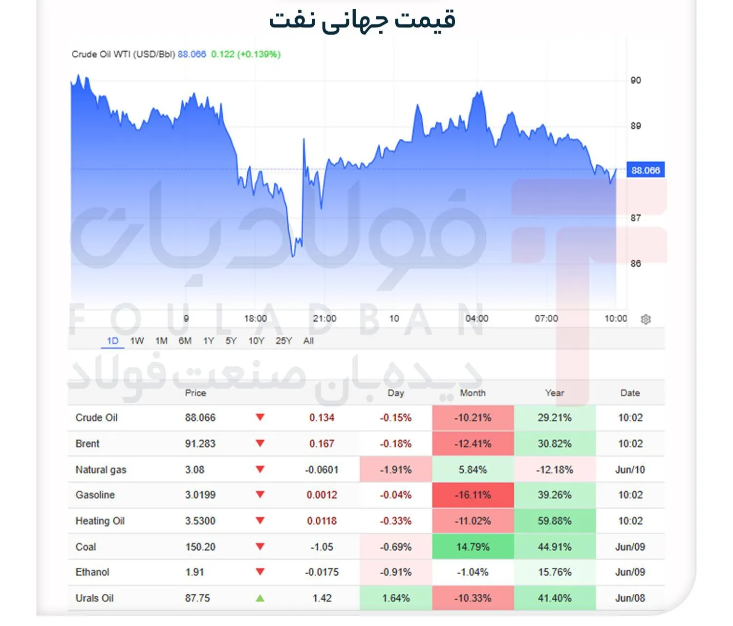 بازار جهانی نفت عقب نشست