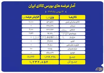 عرضه یک میلیون و ۲۳۲ هزارتن محصول در بورس کالا