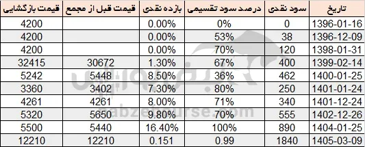 سود زشریف