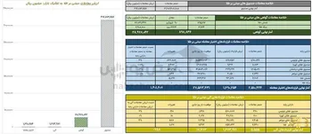 ارزش معاملات صندوق های طلا ۳۱.۶ همت شد