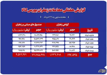 افزایش حجم و ارزش معاملات گواهی زعفران در بورس کالا