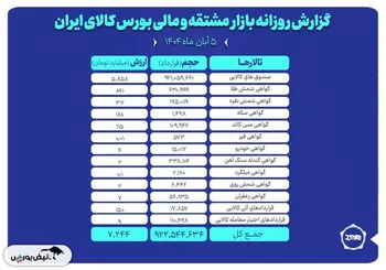 ارزش معاملات بازار مشتقه و مالی بورس کالا ۷.۲ همت شد