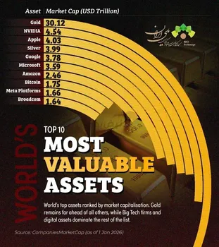 رتبه‌بندی بزرگ‌ترین دارایی‌های جهان