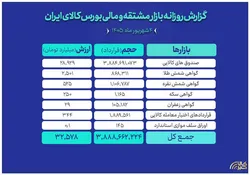ارزش ۳۲ همتی بازار مالی و مشتقه بورس کالا
