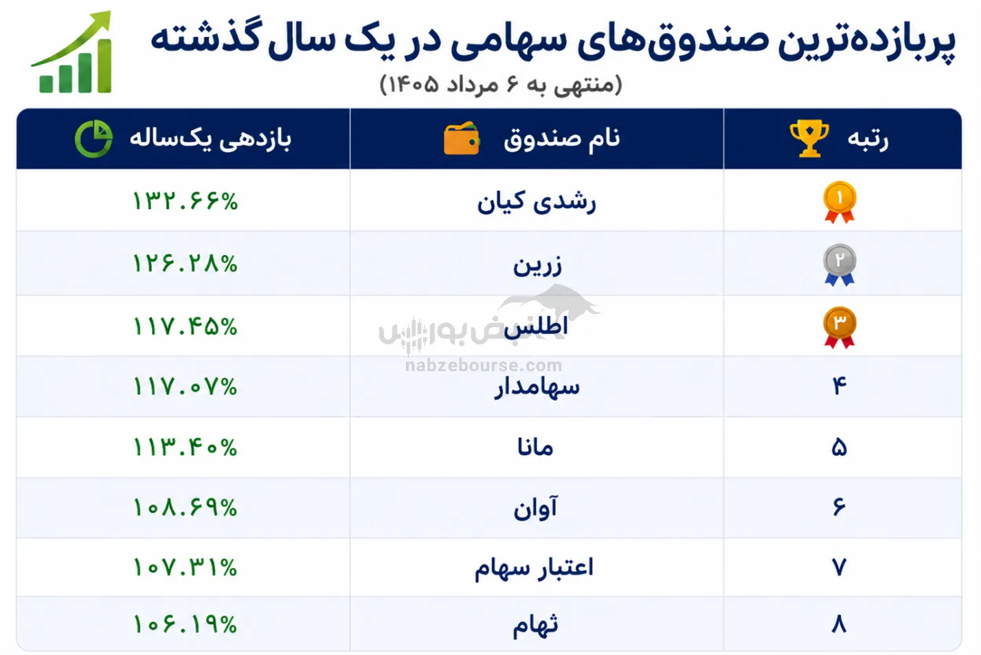 صندوق سهامی صندوق سهامی