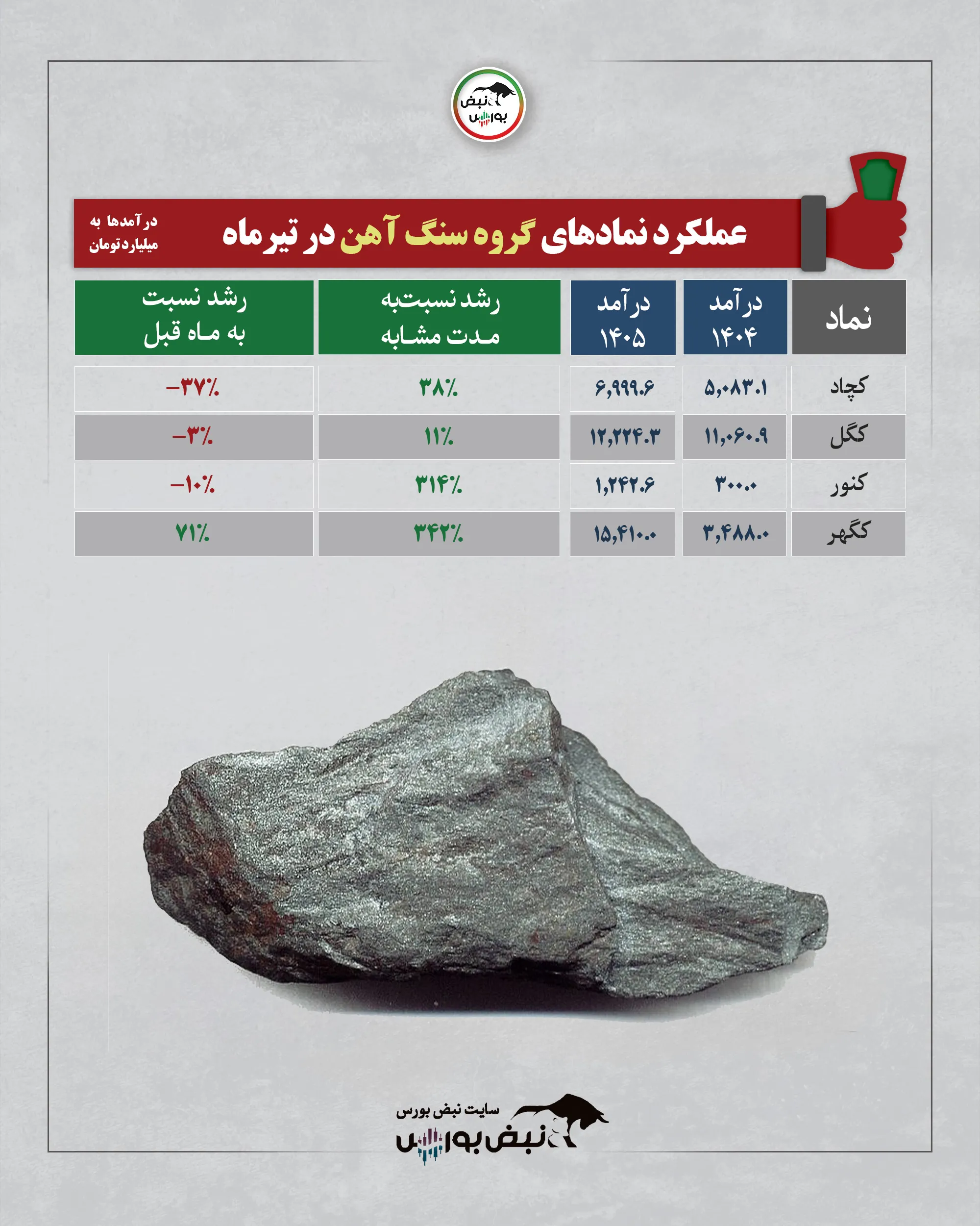 گروه سنگ آهن تیرماه 1405
