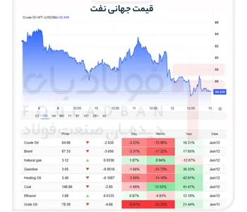نفت به استقبال توافق تهران و واشنگتن رفت