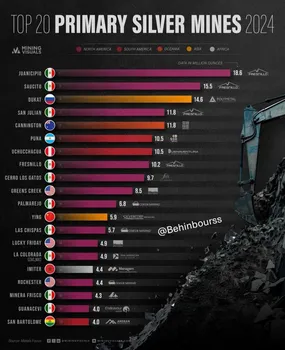 ۲۰ معدن برتر نقره اولیه در سال ۲۰۲۴