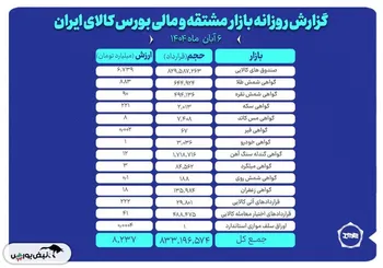 ارزش معاملات بازار مشتقه و مالی بورس کالا ۸.۲ همت شد