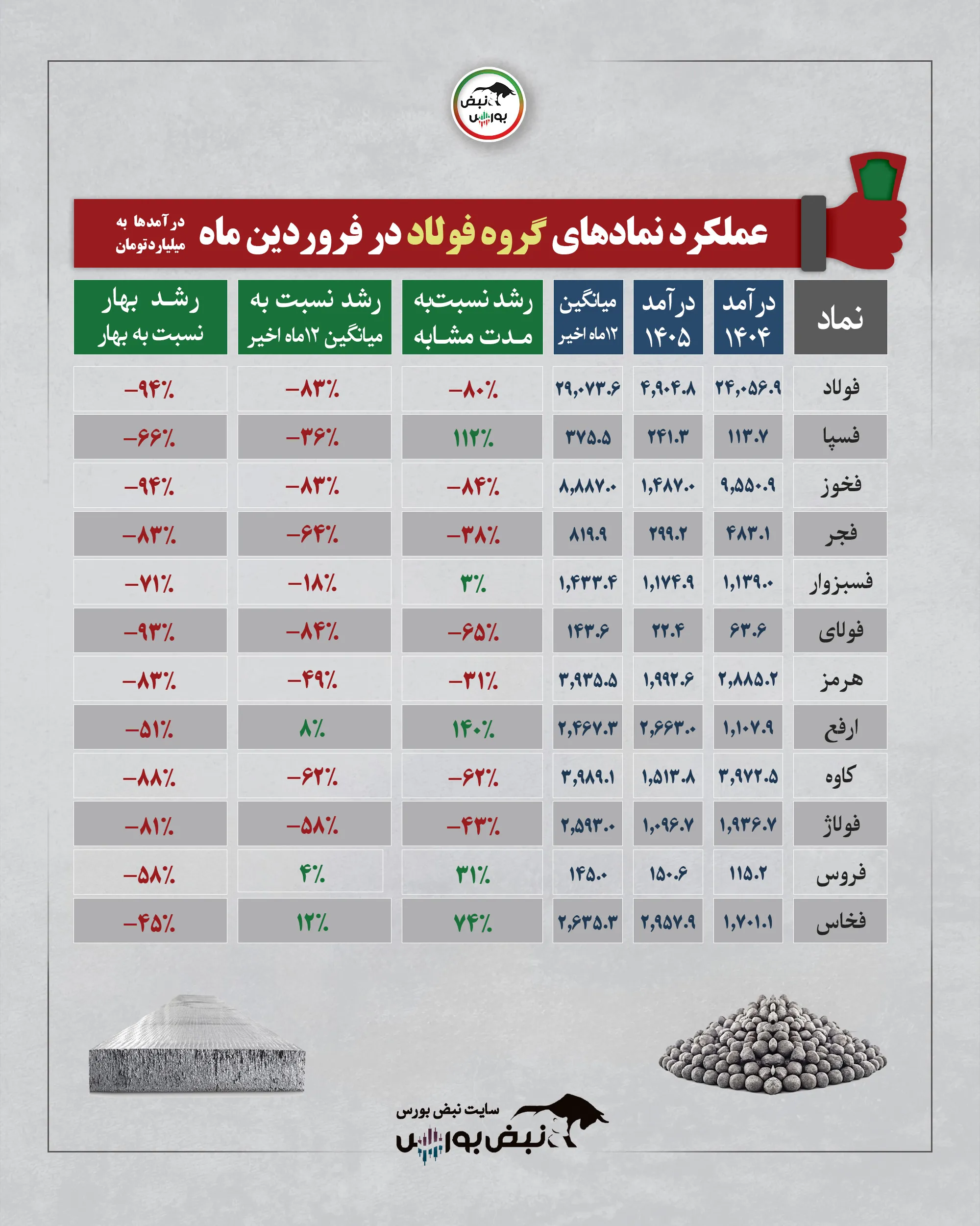 گزارش عملکرد نمادها