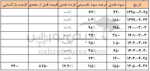 پتوسعه