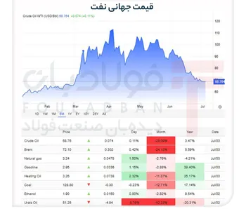درجا زدن قیمت نفت میان اهرم مذاکرات و مازاد عرضه