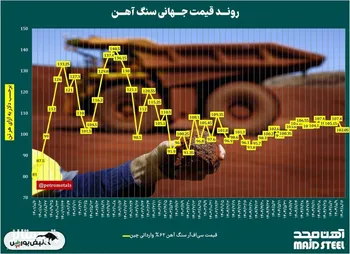 روند قیمت جهانی سنگ آهن‌‌/ کاهش شدید قیمت‌ها