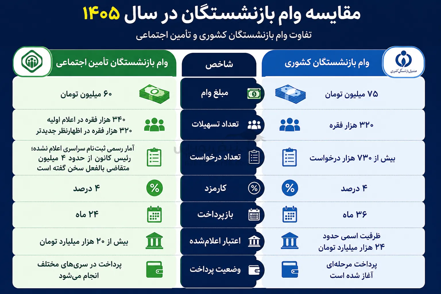 وام بازنشستگی