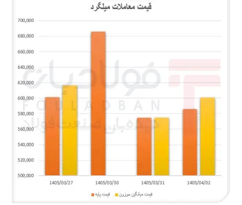 عدم پاسخگویی به تقاضا در بازار میلگرد