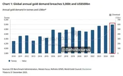 تقاضای جهانی طلا در سال ۲۰۲۵ نسبت به سال گذشته