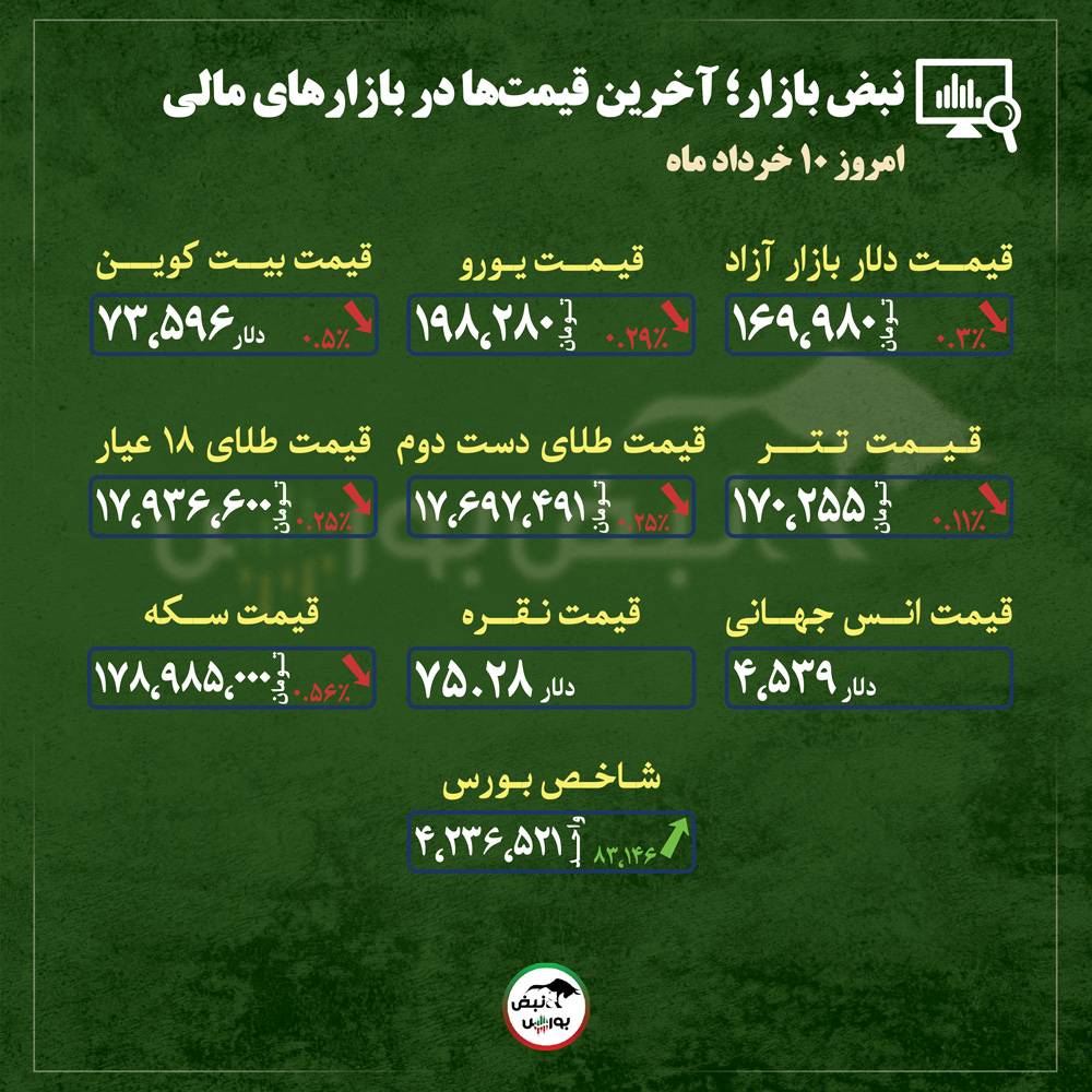 از قیمت طلا، سکه و دلار تا قیمت انواع بازارها در ۱۰ خرداد ماه ۱۴۰۵ از قیمت طلا، سکه و دلار تا قیمت انواع بازارها در ۱۰ خرداد ماه ۱۴۰۵