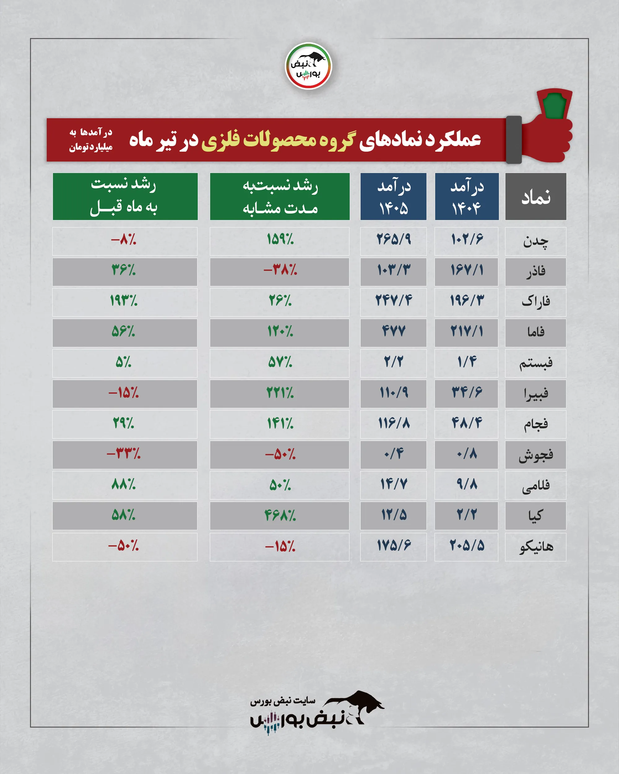 گروه محصولات فلزی تیرماه 1405