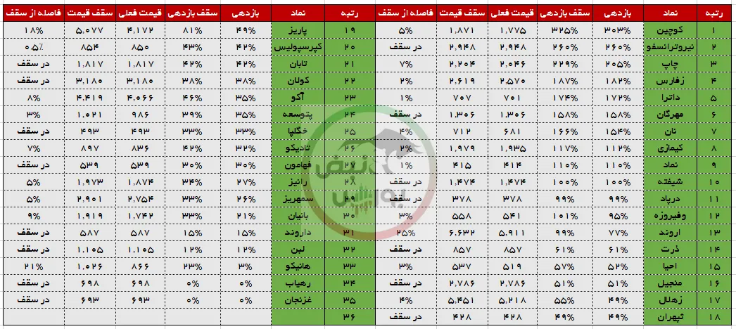 بازدهی عرضه اولیه