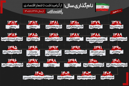 تحلیل ۲۸ سال نام‌گذاری در ایران | شعار سال‌ها چه می‌گویند؟