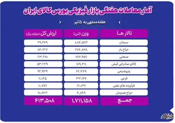 تحولات بازار فیزیکی بورس کالا در هفته منتهی به ۵ تیر