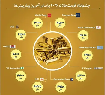 چشم‌انداز قیمت طلا در سال ۲۰۲۶ بر اساس آخرین پیش‌بینی‌ها 