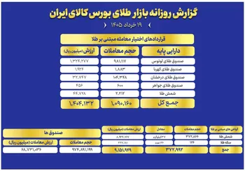 ثبت ارزش ۶.۸ همتی صندوق های طلا