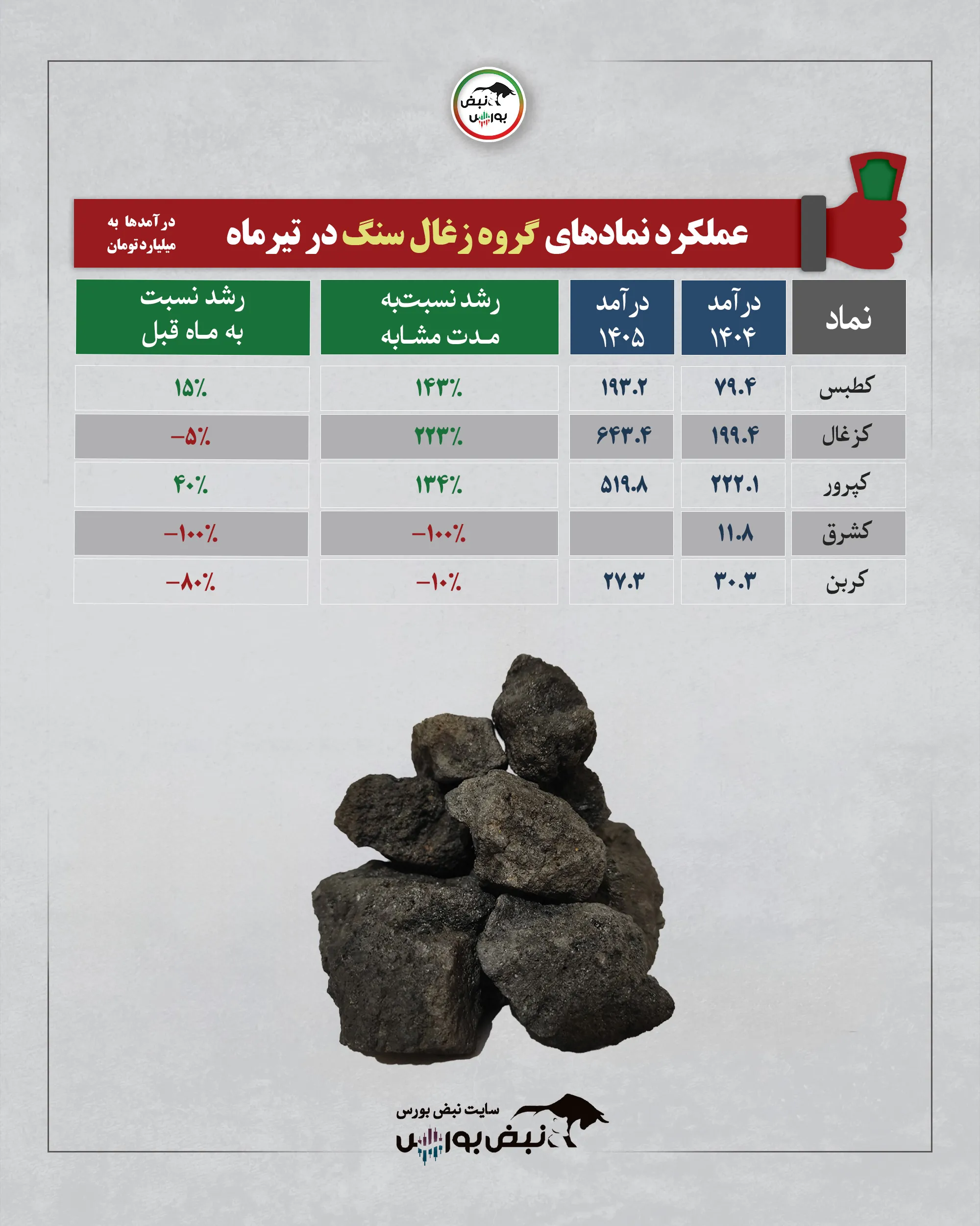 گروه زغال سنگ تیرماه 1405 گروه زغال سنگ تیرماه 1405