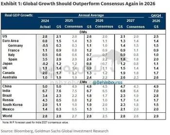 گلدمن ساکس: بر اساس پیش‌بینی‌ها رشد جهانی اقتصاد در ۲۰۲۶ از پیش‌بینی‌ها بیشتر خواهد بود
