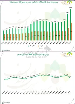 بررسی روند قیمت و ضریب گرانول ABS و استایرن منومر در بورس کالا