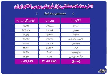 معامله ۳ میلیون تن محصول در بورس کالا
